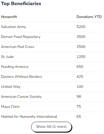 Overview of most supported charitable organizations